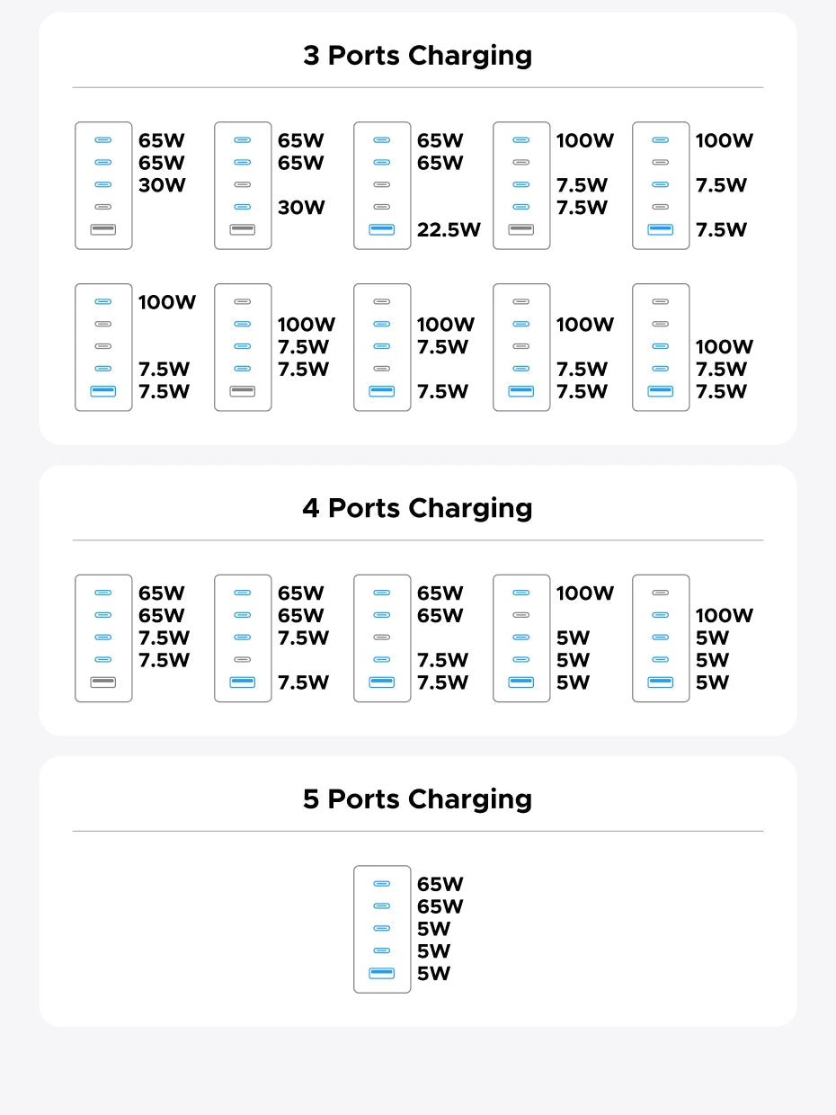UGREEN 160W GaN Charger With Smart Display AVS PD 3.1 140W QC4.0 For MacbookPro Laptop iPhone 17 16 iPad Tablet SamsungS25 Ultra