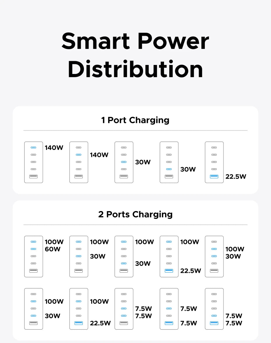 UGREEN 160W GaN Charger With Smart Display AVS PD 3.1 140W QC4.0 For MacbookPro Laptop iPhone 17 16 iPad Tablet SamsungS25 Ultra